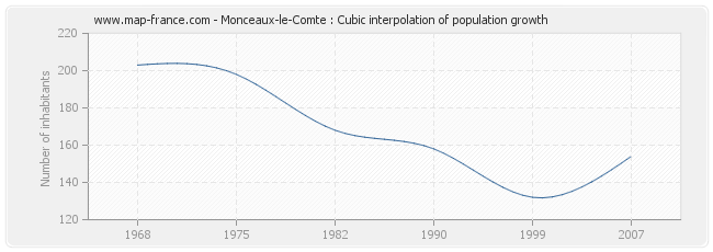 Monceaux-le-Comte : Cubic interpolation of population growth