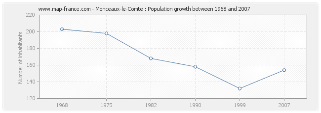 Population Monceaux-le-Comte