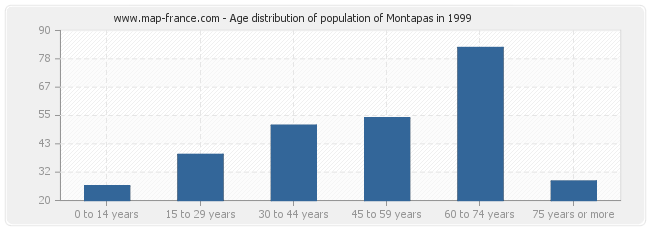 Age distribution of population of Montapas in 1999