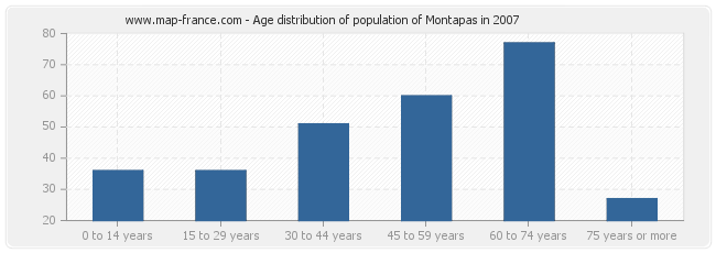 Age distribution of population of Montapas in 2007