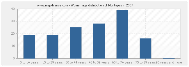 Women age distribution of Montapas in 2007