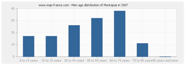 Men age distribution of Montapas in 2007