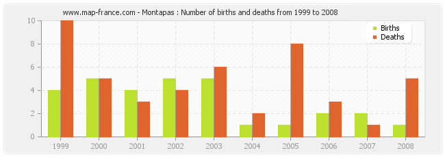 Montapas : Number of births and deaths from 1999 to 2008