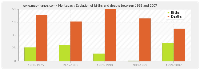 Montapas : Evolution of births and deaths between 1968 and 2007