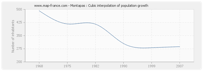 Montapas : Cubic interpolation of population growth