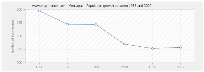 Population Montapas