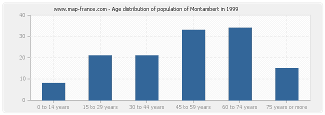 Age distribution of population of Montambert in 1999