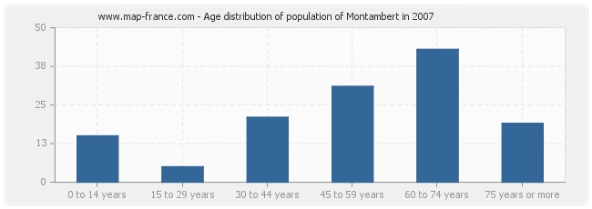 Age distribution of population of Montambert in 2007