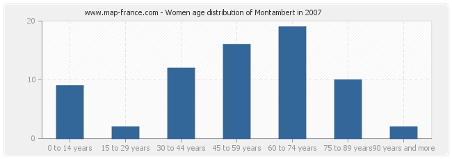 Women age distribution of Montambert in 2007