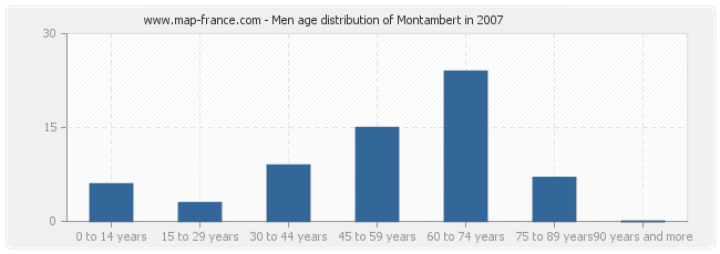 Men age distribution of Montambert in 2007