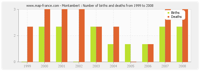 Montambert : Number of births and deaths from 1999 to 2008