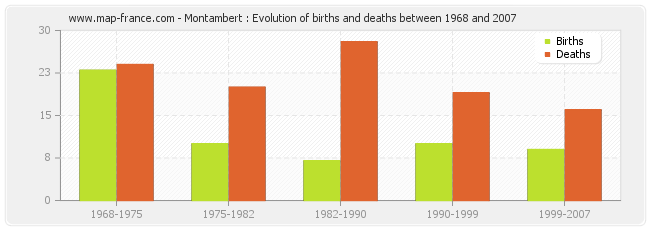 Montambert : Evolution of births and deaths between 1968 and 2007