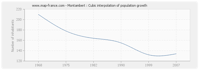 Montambert : Cubic interpolation of population growth