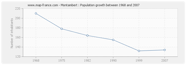 Population Montambert