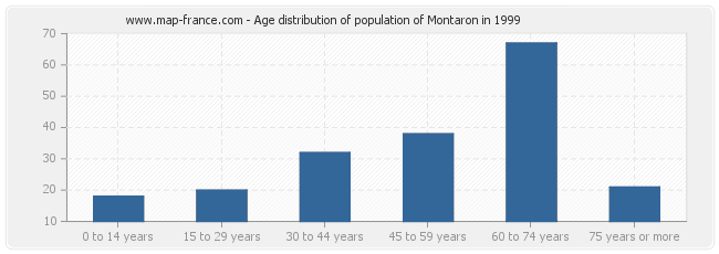 Age distribution of population of Montaron in 1999