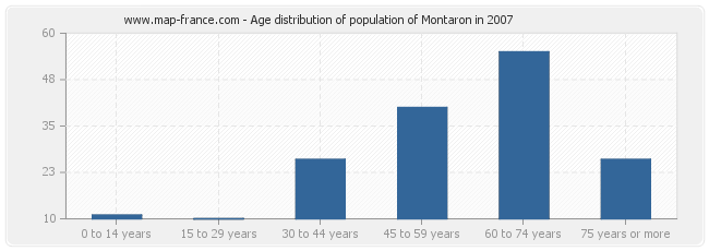 Age distribution of population of Montaron in 2007