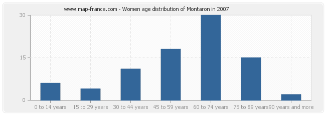 Women age distribution of Montaron in 2007