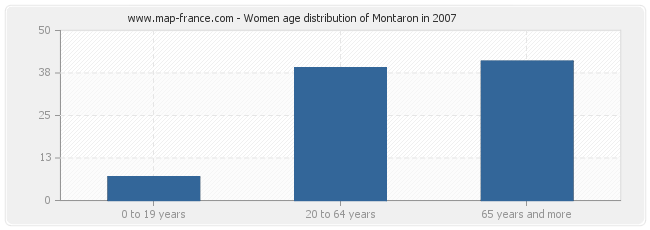 Women age distribution of Montaron in 2007