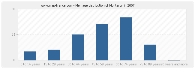 Men age distribution of Montaron in 2007