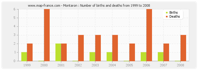 Montaron : Number of births and deaths from 1999 to 2008