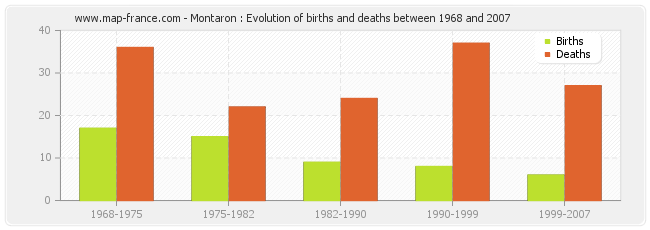 Montaron : Evolution of births and deaths between 1968 and 2007