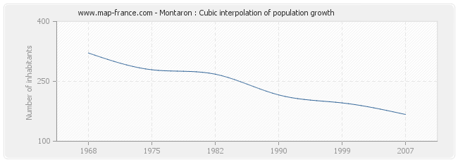 Montaron : Cubic interpolation of population growth