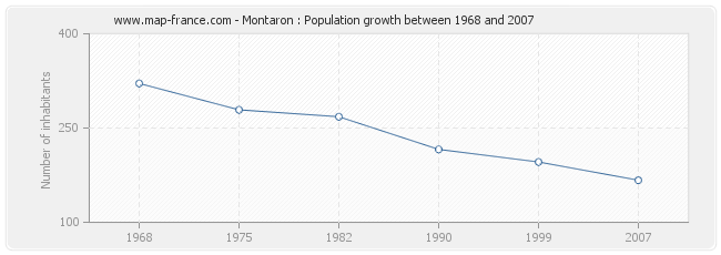 Population Montaron