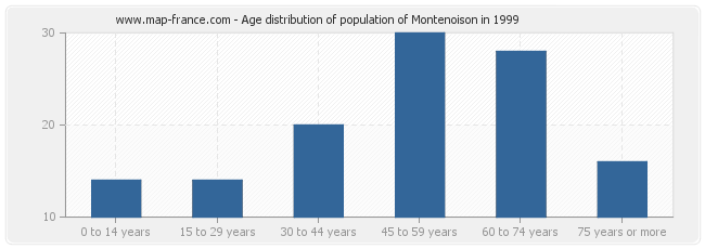 Age distribution of population of Montenoison in 1999