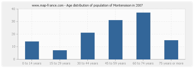 Age distribution of population of Montenoison in 2007