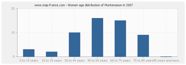 Women age distribution of Montenoison in 2007