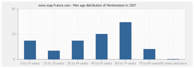 Men age distribution of Montenoison in 2007