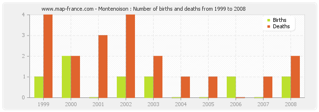 Montenoison : Number of births and deaths from 1999 to 2008