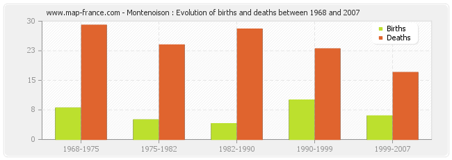 Montenoison : Evolution of births and deaths between 1968 and 2007