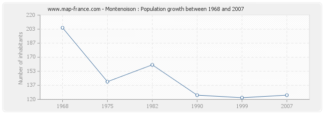 Population Montenoison