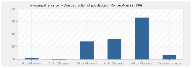 Age distribution of population of Mont-et-Marré in 1999