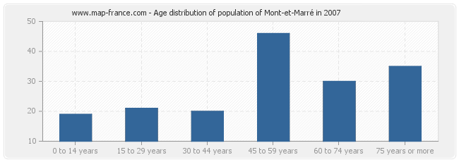 Age distribution of population of Mont-et-Marré in 2007