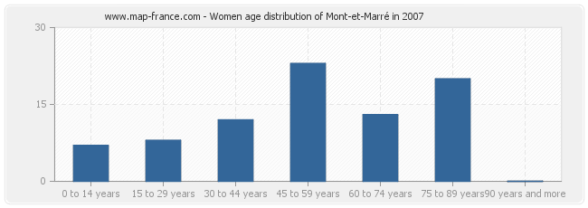 Women age distribution of Mont-et-Marré in 2007