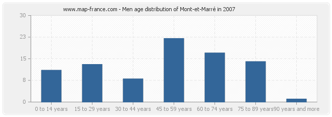 Men age distribution of Mont-et-Marré in 2007