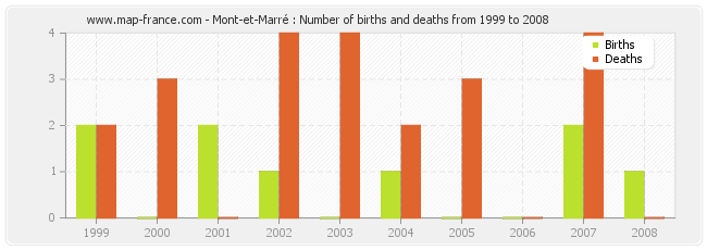 Mont-et-Marré : Number of births and deaths from 1999 to 2008