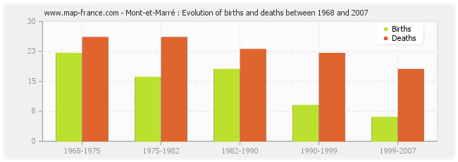 Mont-et-Marré : Evolution of births and deaths between 1968 and 2007