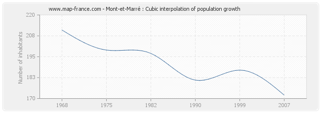 Mont-et-Marré : Cubic interpolation of population growth