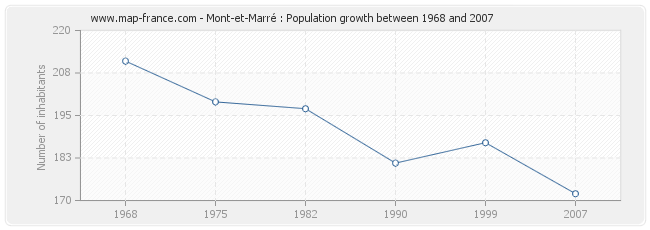 Population Mont-et-Marré