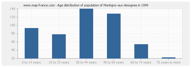 Age distribution of population of Montigny-aux-Amognes in 1999