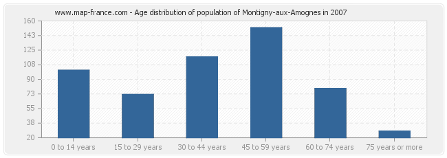 Age distribution of population of Montigny-aux-Amognes in 2007