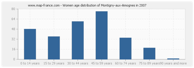 Women age distribution of Montigny-aux-Amognes in 2007