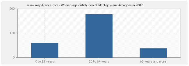 Women age distribution of Montigny-aux-Amognes in 2007
