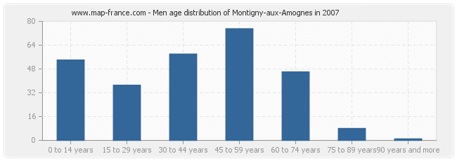 Men age distribution of Montigny-aux-Amognes in 2007