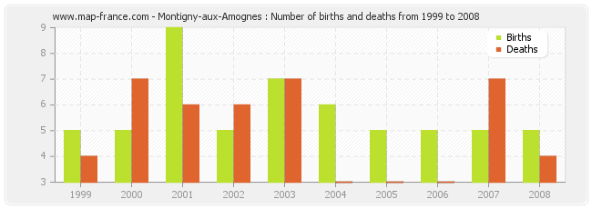 Montigny-aux-Amognes : Number of births and deaths from 1999 to 2008