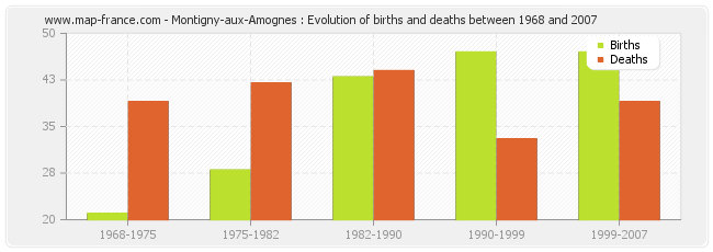 Montigny-aux-Amognes : Evolution of births and deaths between 1968 and 2007