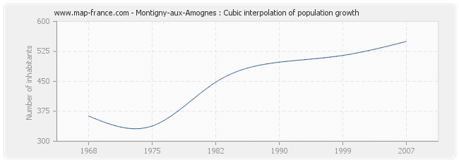 Montigny-aux-Amognes : Cubic interpolation of population growth
